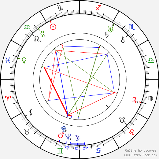 Milada Želenská birth chart, Milada Želenská astro natal horoscope, astrology