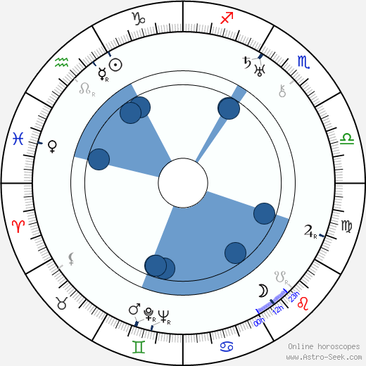Paavo Talvela horoscope, astrology, sign, zodiac, date of birth, instagram