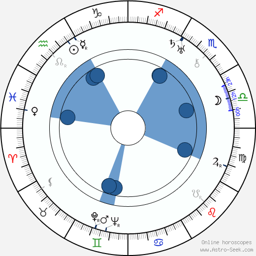 Pál Fejös Oroscopo, astrologia, Segno, zodiac, Data di nascita, instagram