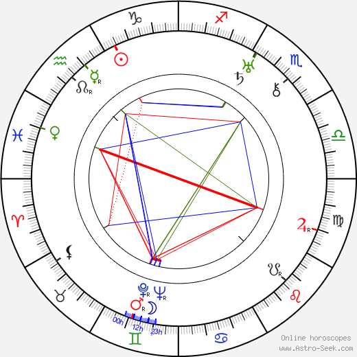 Vasilij Dmitrijevič Alexandrovskij birth chart, Vasilij Dmitrijevič Alexandrovskij astro natal horoscope, astrology