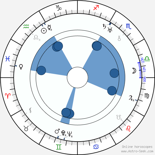 William Stephenson wikipedia, horoscope, astrology, instagram