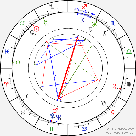 Yrjö Leino birth chart, Yrjö Leino astro natal horoscope, astrology