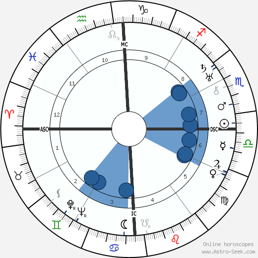 Captain Charles Ulm wikipedia, horoscope, astrology, instagram