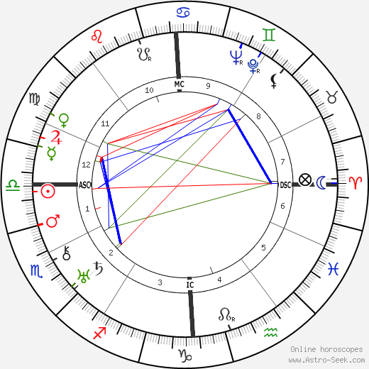 Edith Randall birth chart, Edith Randall astro natal horoscope, astrology