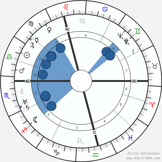 Isaac Wolfson wikipedia, horoscope, astrology, instagram