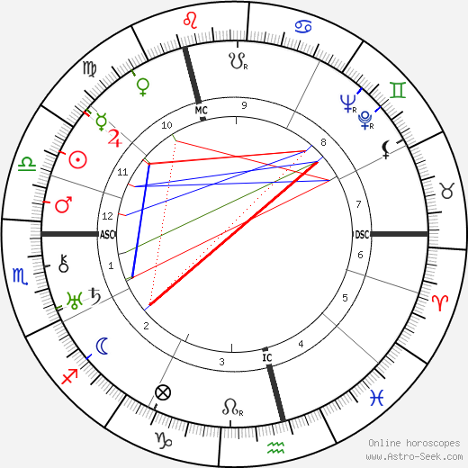 Isaac Wolfson birth chart, Isaac Wolfson astro natal horoscope, astrology