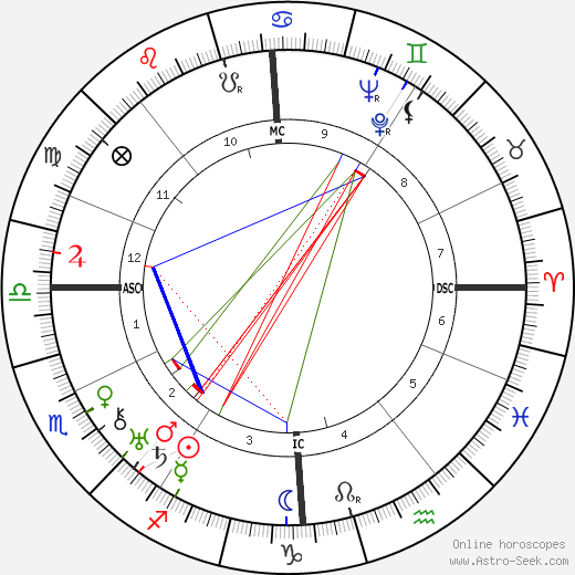 Andre Couder birth chart, Andre Couder astro natal horoscope, astrology