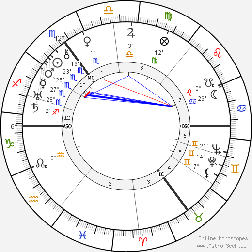 Aneurin Bevan birth chart, biography, wikipedia 2024, 2025