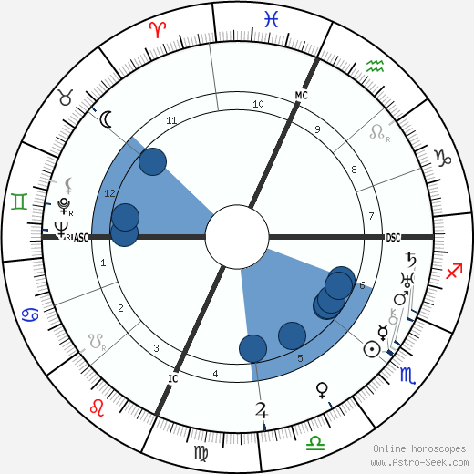 Dorothy Day wikipedia, horoscope, astrology, instagram