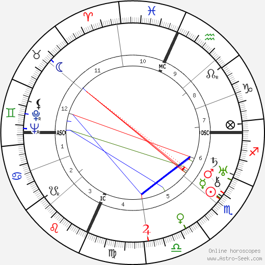 Dorothy Day birth chart, Dorothy Day astro natal horoscope, astrology