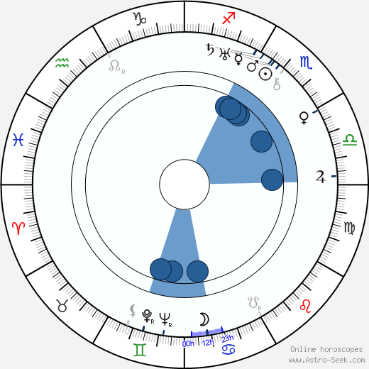 Gertrude Olmstead wikipedia, horoscope, astrology, instagram