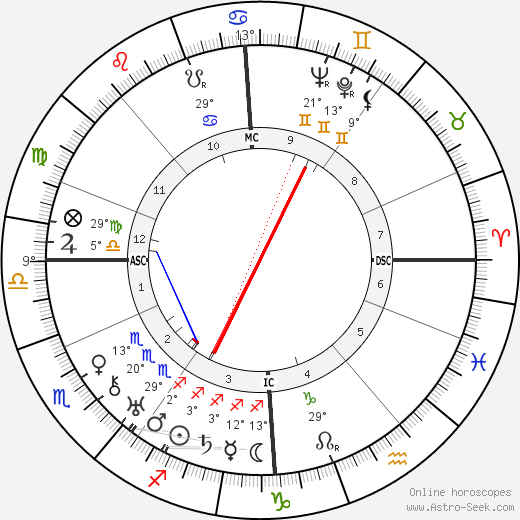 Helen Duncan birth chart, biography, wikipedia 2023, 2024