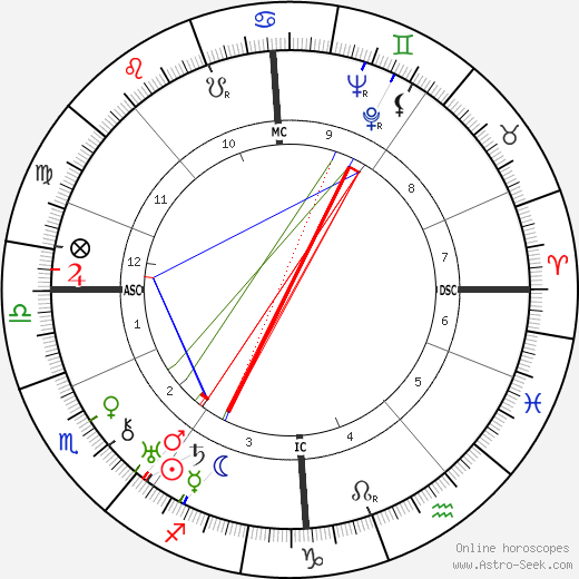 Helen Duncan birth chart, Helen Duncan astro natal horoscope, astrology