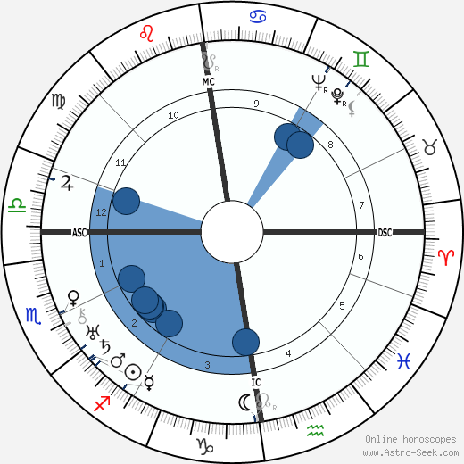 Laura Mill wikipedia, horoscope, astrology, instagram