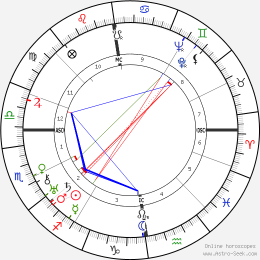 Laura Mill birth chart, Laura Mill astro natal horoscope, astrology