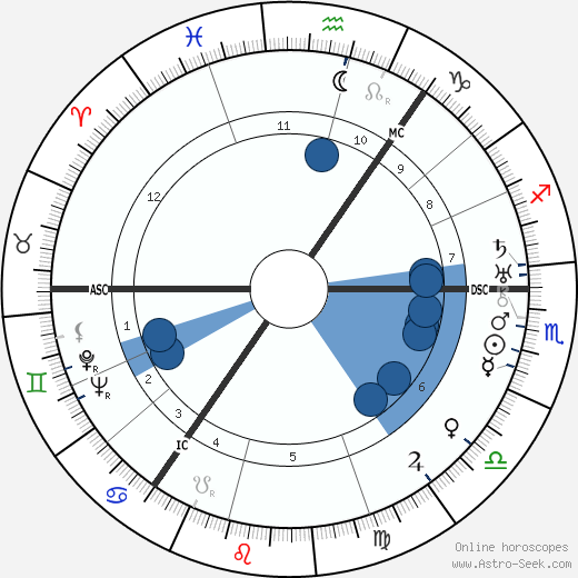 Naomi Mitchison wikipedia, horoscope, astrology, instagram