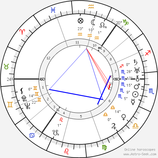 Naomi Mitchison birth chart, biography, wikipedia 2023, 2024