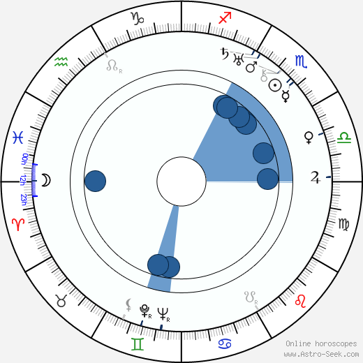 Nikolai Plotnikov Oroscopo, astrologia, Segno, zodiac, Data di nascita, instagram