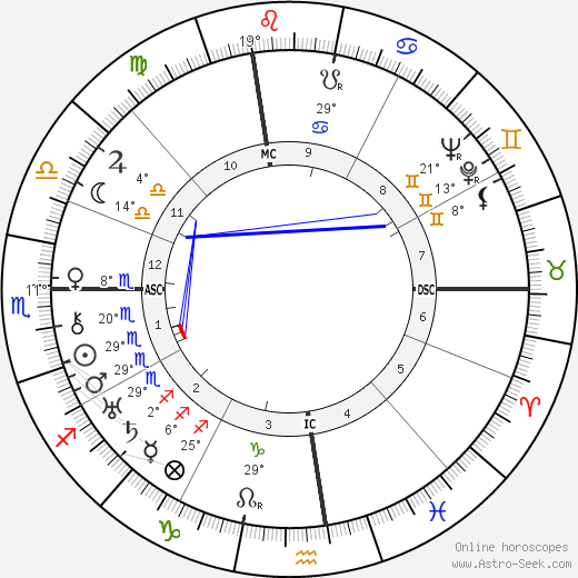 Vito Genovese birth chart, biography, wikipedia 2022, 2023