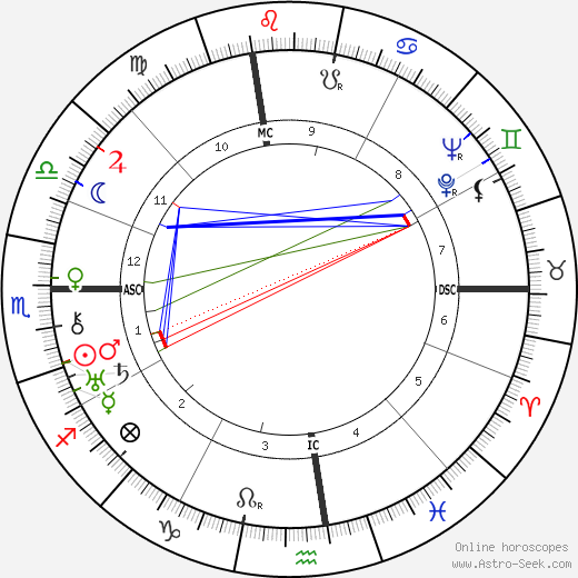 Vito Genovese birth chart, Vito Genovese astro natal horoscope, astrology