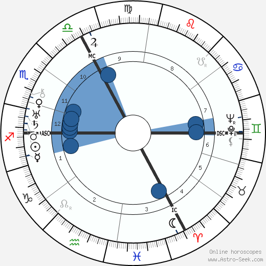 André Marie wikipedia, horoscope, astrology, instagram