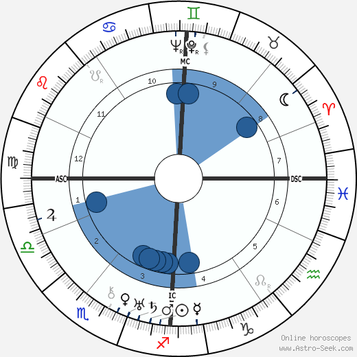 Gershom Scholem wikipedia, horoscope, astrology, instagram