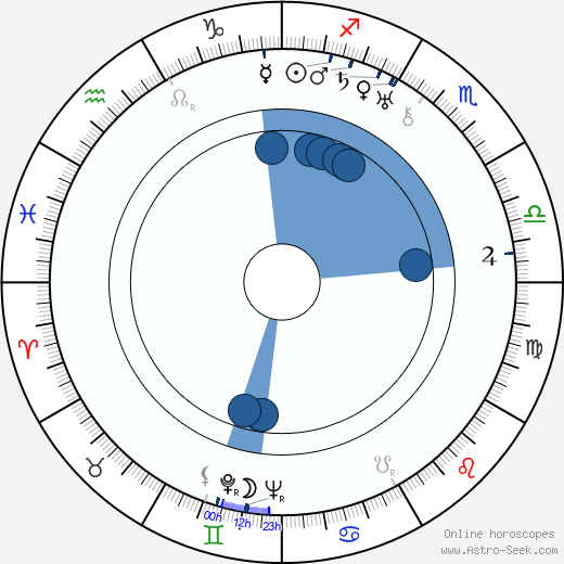 Hermione Gingold horoscope, astrology, sign, zodiac, date of birth, instagram