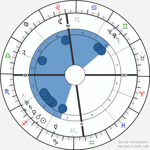 Kurt von Schuschnigg wikipedia, horoscope, astrology, instagram