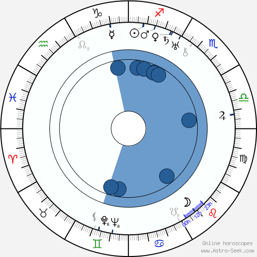 Lloyd Pearson horoscope, astrology, sign, zodiac, date of birth, instagram