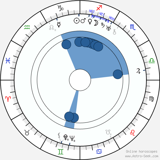 Max Hansen horoscope, astrology, sign, zodiac, date of birth, instagram