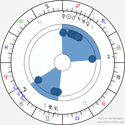Nunnally Johnson wikipedia, horoscope, astrology, instagram