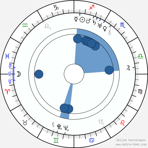 Rafael E. Portas Oroscopo, astrologia, Segno, zodiac, Data di nascita, instagram