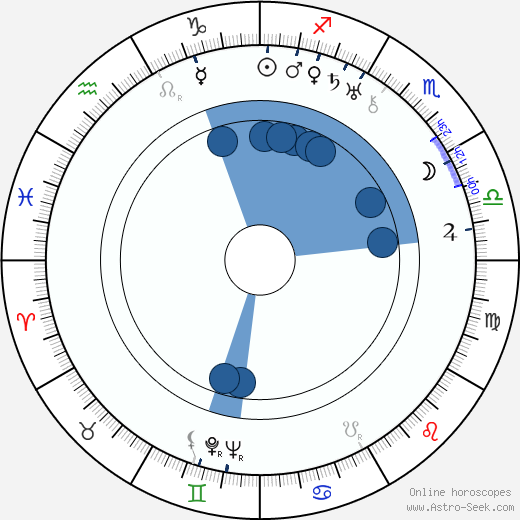 Roland Quignon wikipedia, horoscope, astrology, instagram