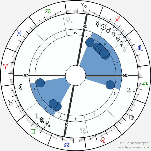 Tina Lattanzi wikipedia, horoscope, astrology, instagram