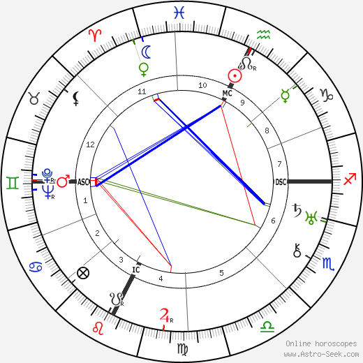 Benjamin Ginsburg birth chart, Benjamin Ginsburg astro natal horoscope, astrology