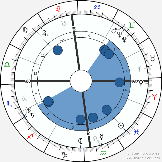 Bernard Ferdinand Lyot Oroscopo, astrologia, Segno, zodiac, Data di nascita, instagram