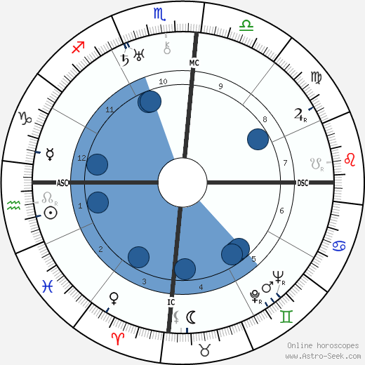 Charles Kingsford Smith Oroscopo, astrologia, Segno, zodiac, Data di nascita, instagram