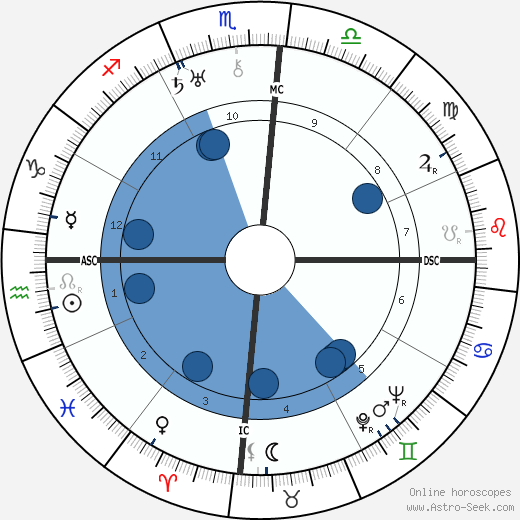 Charles Kingsford Smith wikipedia, horoscope, astrology, instagram