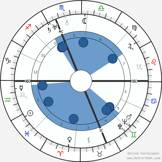 Elizabeth Harrison Walker Oroscopo, astrologia, Segno, zodiac, Data di nascita, instagram