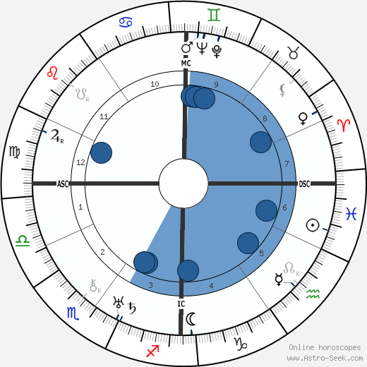 Fernand Point wikipedia, horoscope, astrology, instagram
