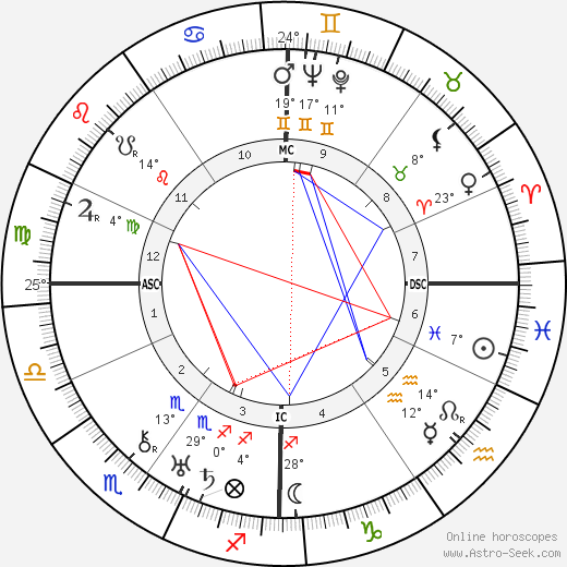 Fernand Point birth chart, biography, wikipedia 2023, 2024