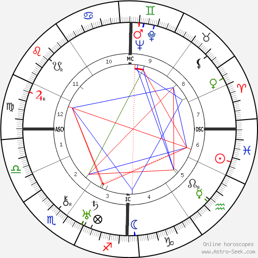 Fernand Point birth chart, Fernand Point astro natal horoscope, astrology