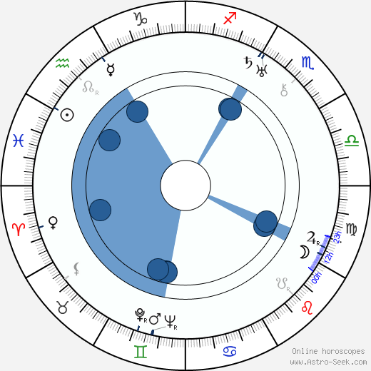 Harry Tugend wikipedia, biography, birth chart, instagram Harry Tugend wikipedia, horoscope, astrology, instagram