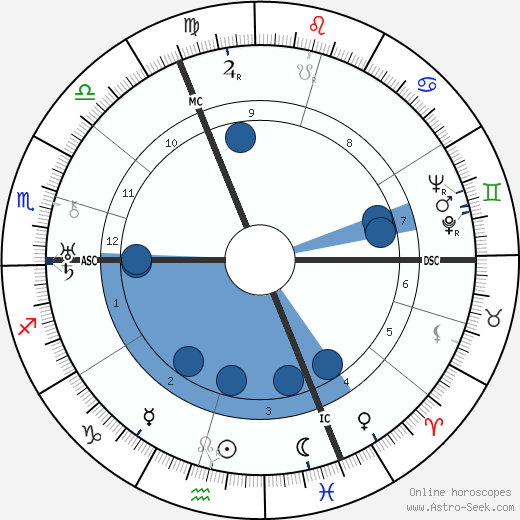 Ludwig Erhard wikipedia, horoscope, astrology, instagram