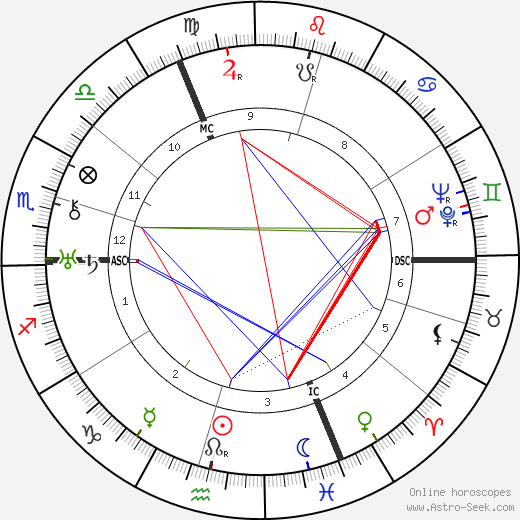 Ludwig Erhard birth chart, Ludwig Erhard astro natal horoscope, astrology