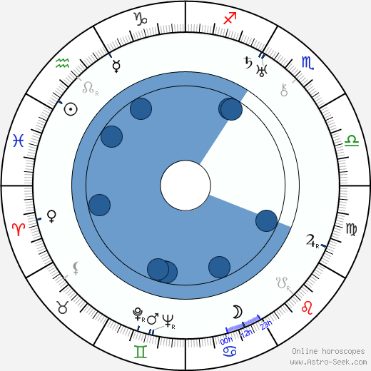 Robert R. Young wikipedia, horoscope, astrology, instagram