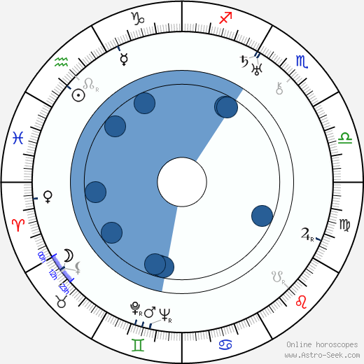 Stanislaw Milski horoscope, astrology, sign, zodiac, date of birth, instagram