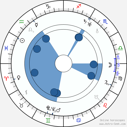 Willy Domgraf-Fassbaender wikipedia, horoscope, astrology, instagram