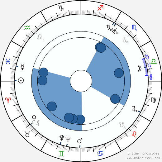 Betty Compson wikipedia, horoscope, astrology, instagram