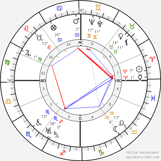 Carl Perch birth chart, biography, wikipedia 2024, 2025